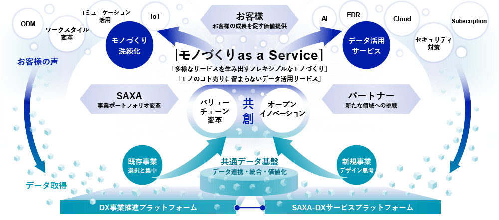 事業変革[モノづくり as a Service]