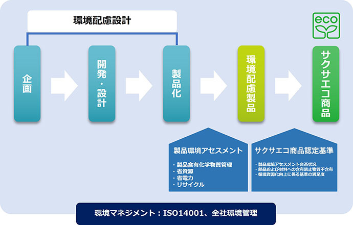 環境マネジメント:ISO14001、全社環境管理