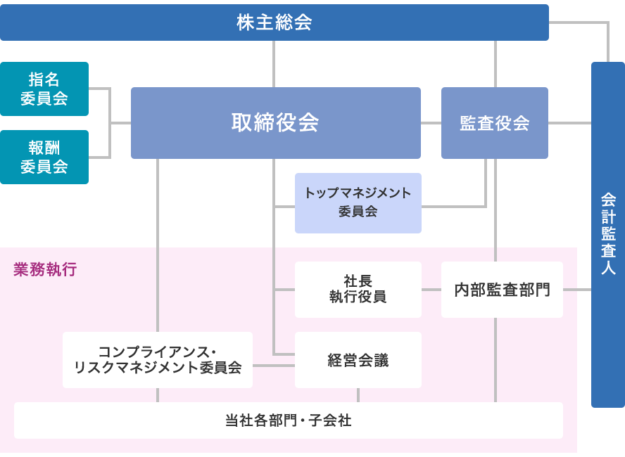 コーポレート・ガバナンス体制の模式図