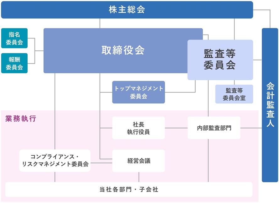 コーポレート・ガバナンス体制の模式図
