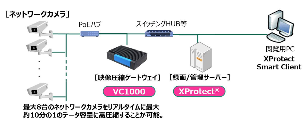 最大8台のネットワークカメラをリアルタイムに最大約10分の1のデータ容量に高圧縮することが可能。