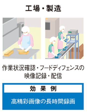 工場・製造 作業状況確認・フードディフェンスの映像記録・配信 効果例 高精細画像の長時間録画