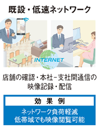 既設・低速ネットワーク　店舗の確認・本社ー支社間通信の映像記録・配信　効果例　ネットワーク負荷軽減　低帯域でも映像閲覧可能