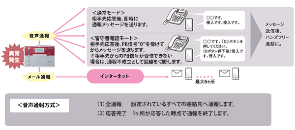 異常発生を外出先の携帯電話などへ、メールや音声で通報できる。