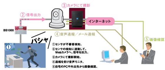 カメラでの監視・記録も、ZC1000を導入すればリモートで簡単に確認できる。