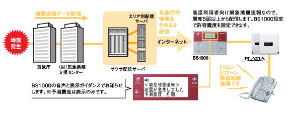 緊急地震速報対応