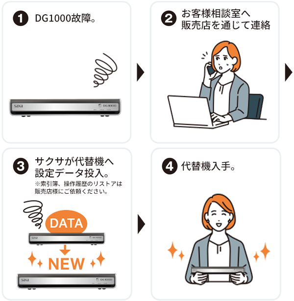 代替機発送サービス（有償サポート／要登録）