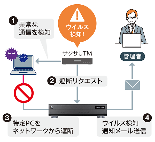 ウイルス感染PCブロック