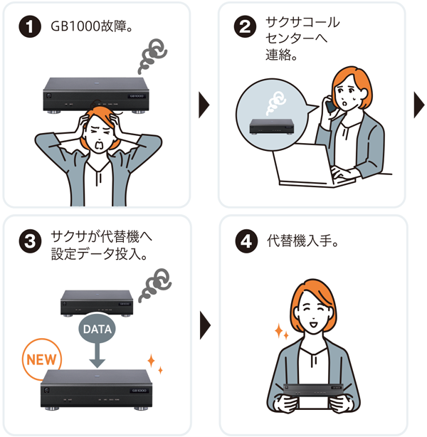 代替機発送サービス（無償サポート／要登録）