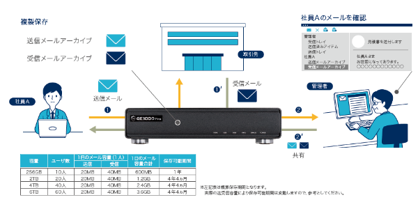 メールアーカイブ機能