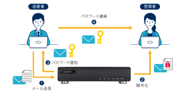 サクサ情報セキュリティゲートウェイ GE1000 | プロダクト | サクサ