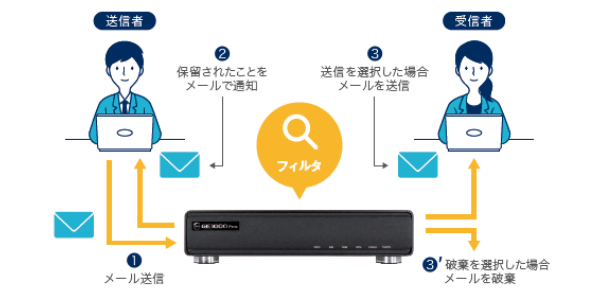 サクサ情報セキュリティゲートウェイ GE1000 | プロダクト | サクサ