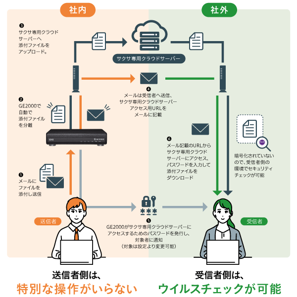 メール添付ファイルアップロード機能