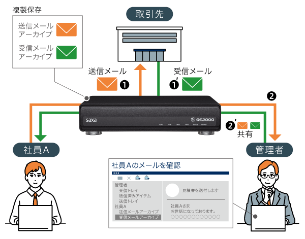 メールアーカイブ機能