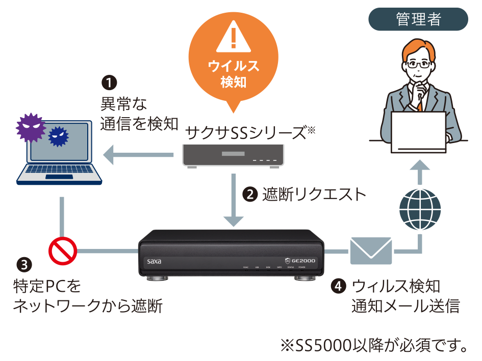 ウイルス感染PCブロック