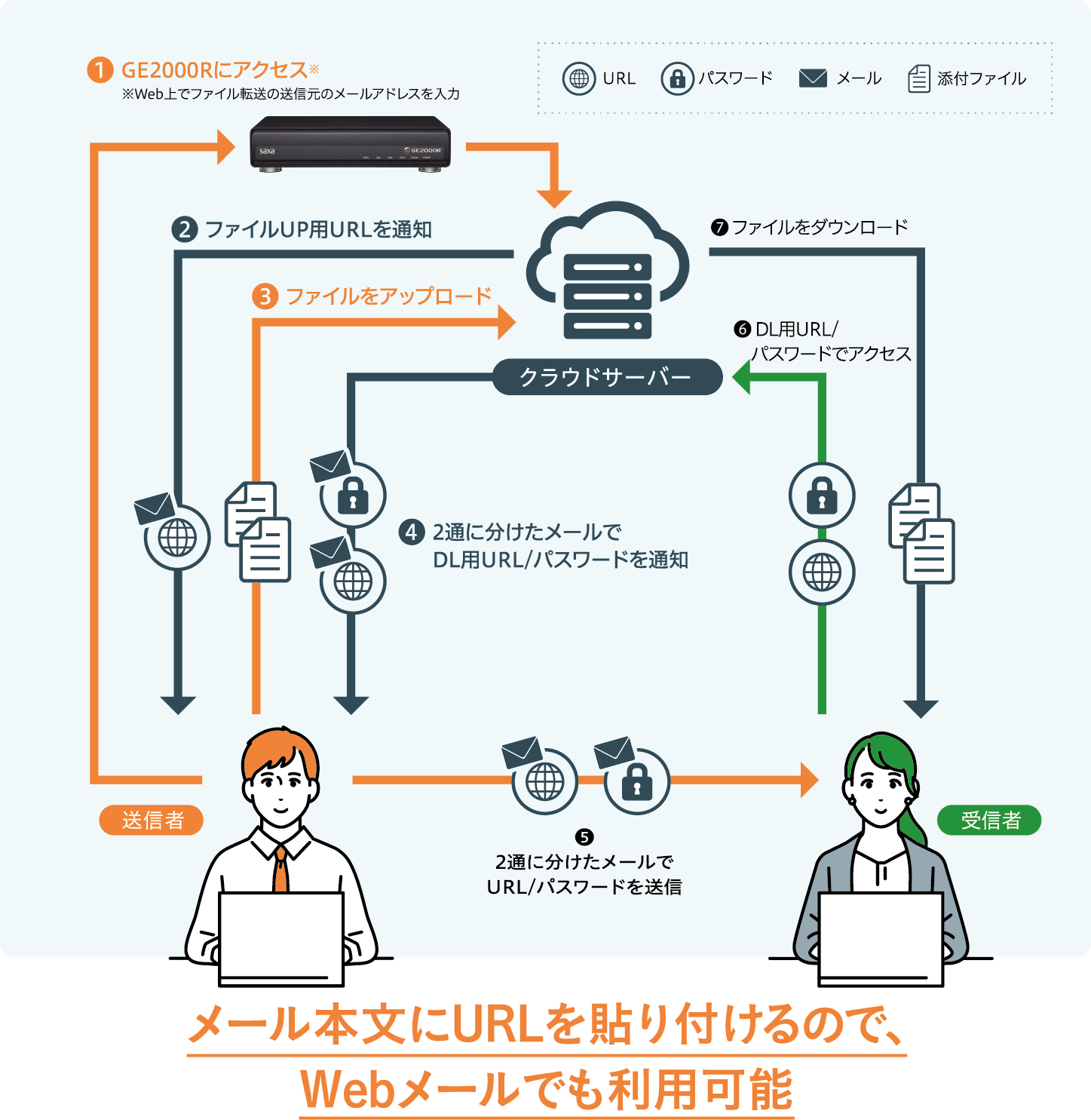 セキュア送付サービス