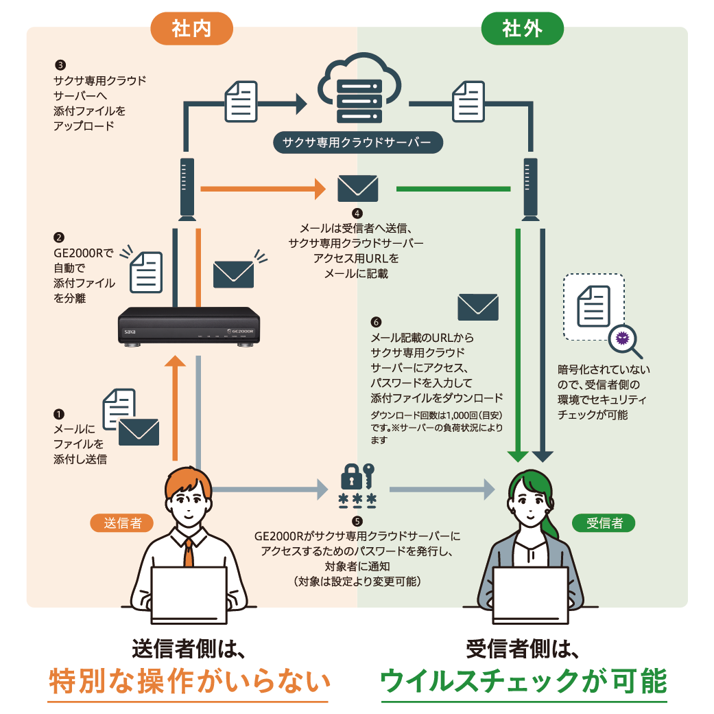 メール添付ファイルアップロード機能