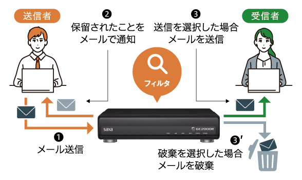 送信メールフィルタリング