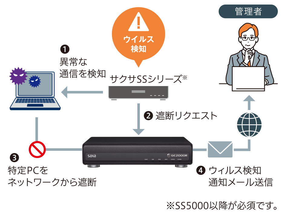 ウイルス感染PCブロック
