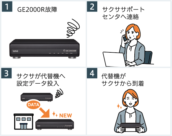 代替機発送サービス（有償サポート／要登録）