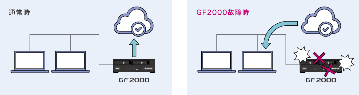 災害によるデータの消失・破損
