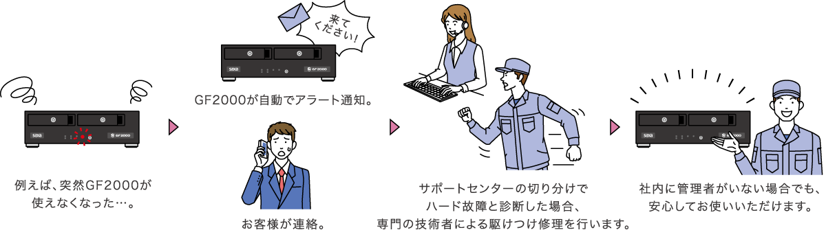 5年間ハードウェア無償保証&駆けつけ保証