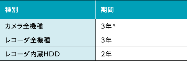 メーカ保証期間