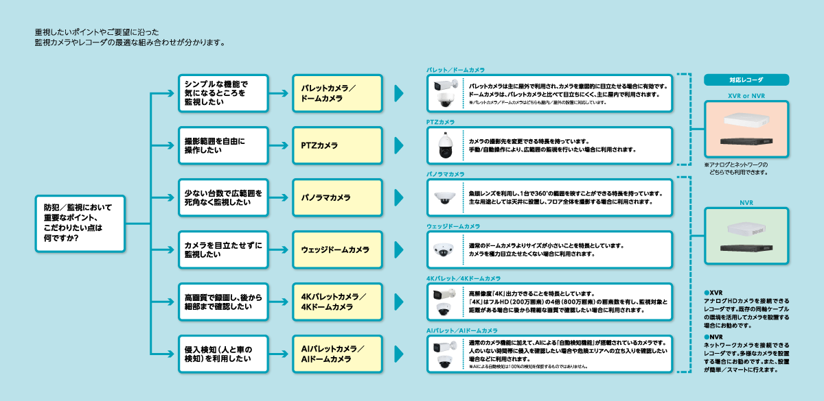 カメラ/レコーダ選びのポイント