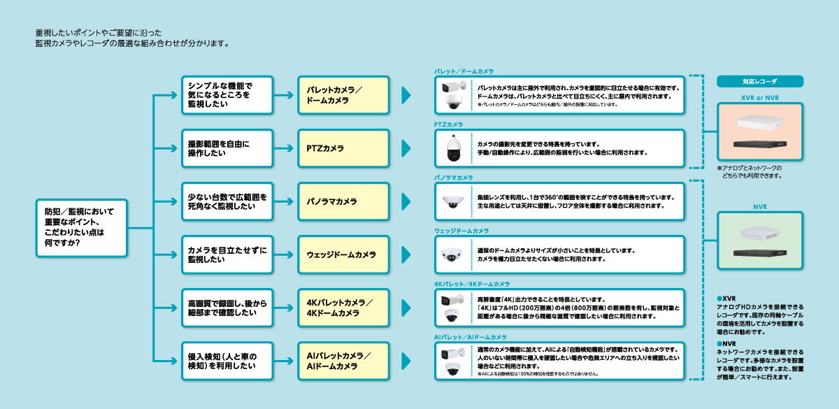 カメラ／レコーダ選びのポイント