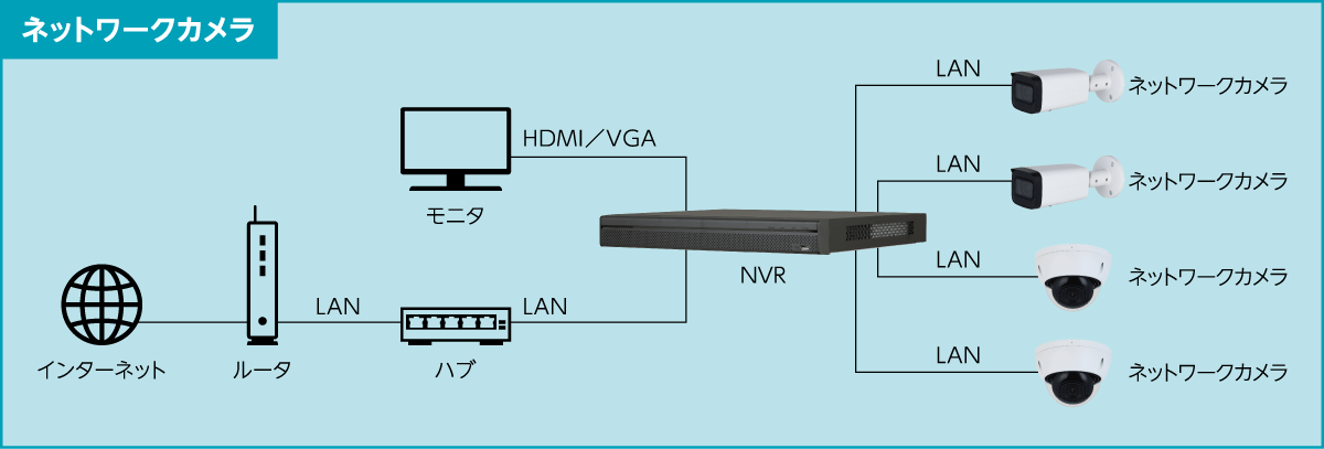 ネットワークカメラ