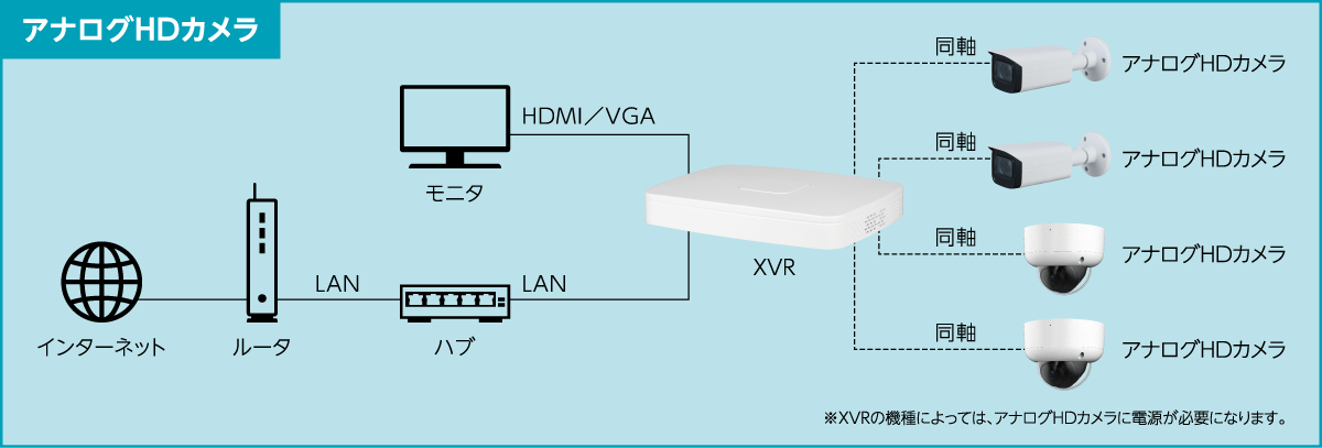 アナログHDカメラ