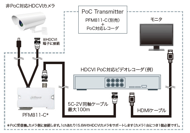 非PoC対応HDCVIカメラ