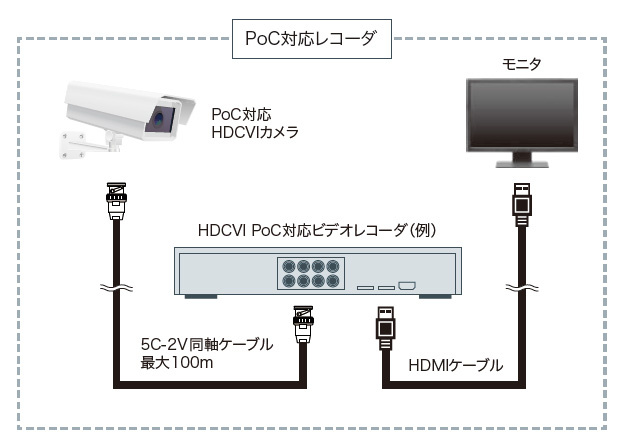 PoC対応レコーダ