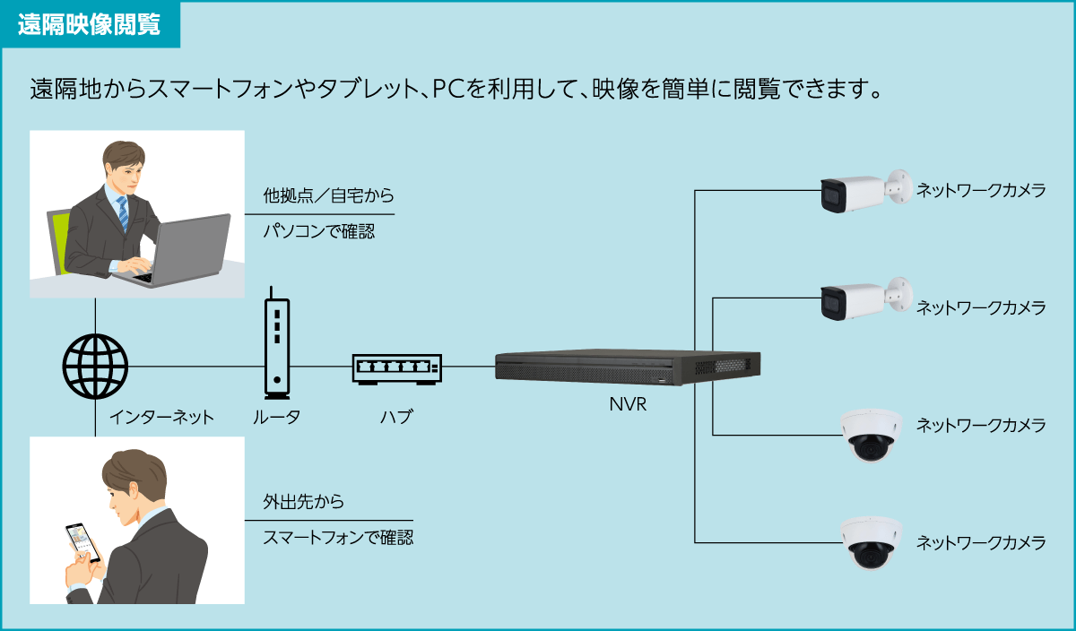 遠隔映像閲覧