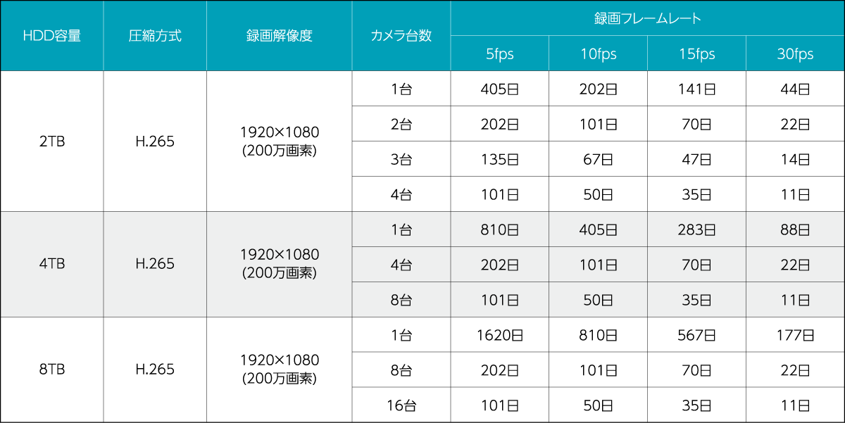 録画日数目安表