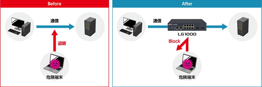 盗聴＆なりすまし（ARPスプーフィング）