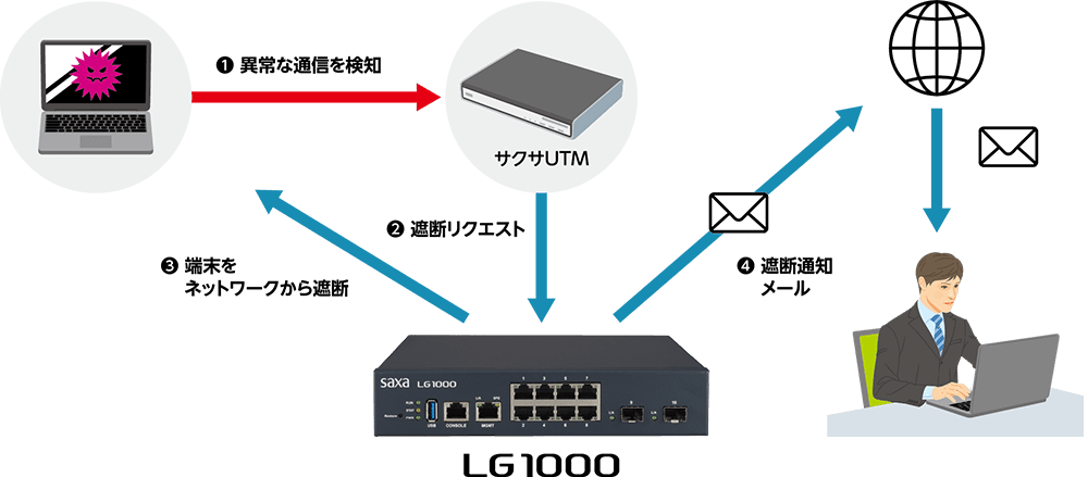 ウイルス感染PCブロック(サクサUTM連携)
