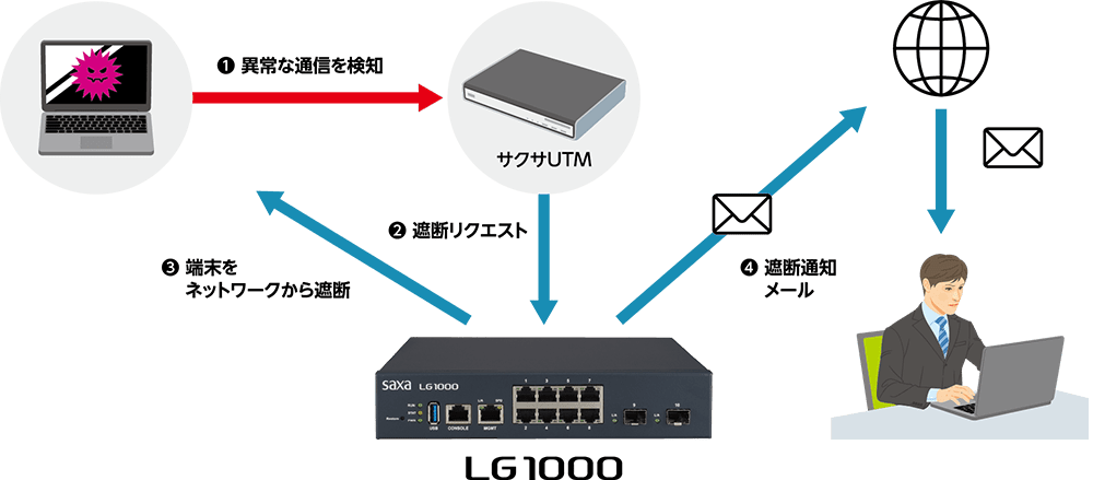 ウイルス感染PCブロック（サクサUTM連携）