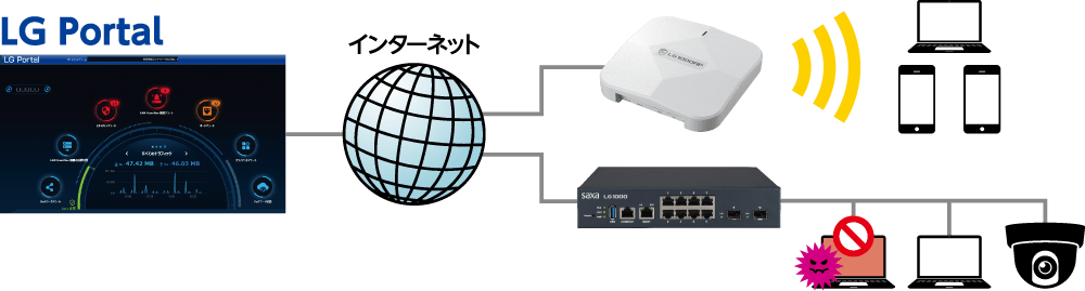 LG Portalネットワーク構成