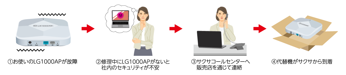 代替機発送サービス（無料）