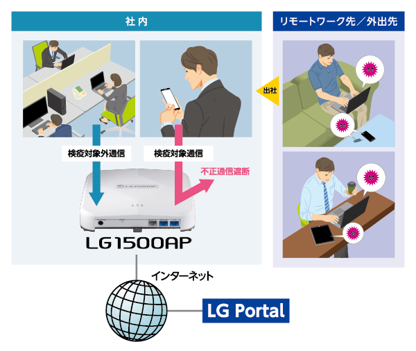 不正通信遮断機能