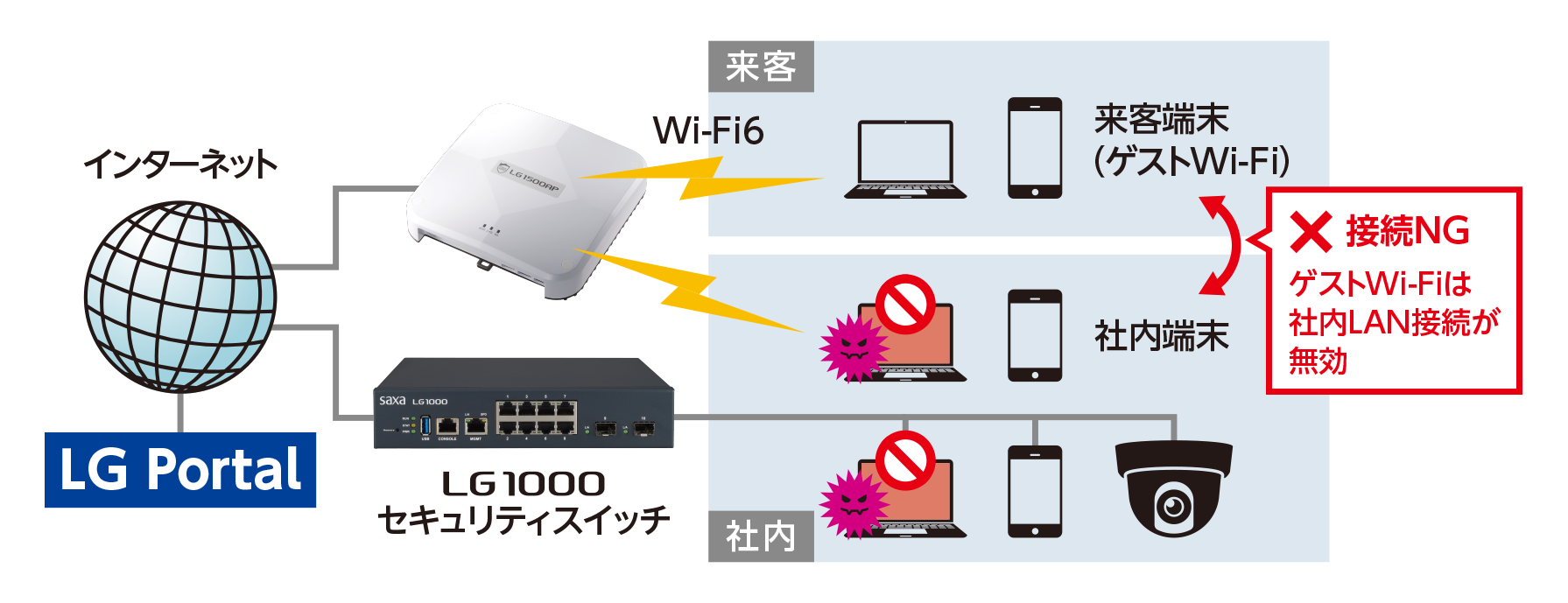 LG Portalネットワーク構成
