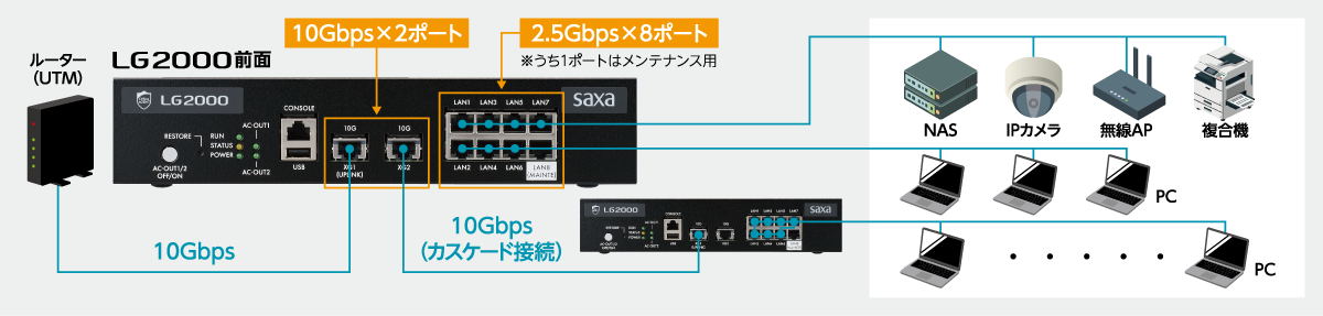 社内LANをセキュアに高速化