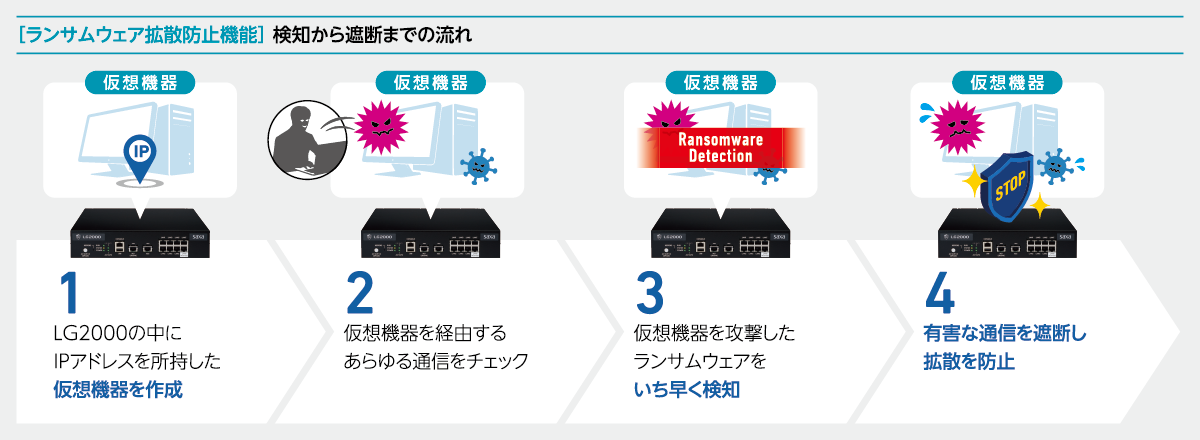 仮想機器でいち早く検知し拡散防止