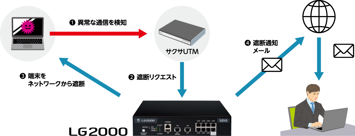 ウイルス感染PCブロック（サクサUTM連携）
