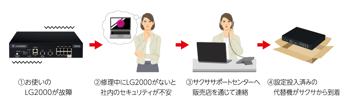代替機発送サービス（標準付帯）