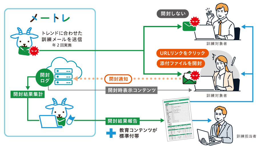 標的型攻撃メール訓練だけでない、総合的な教育プラン