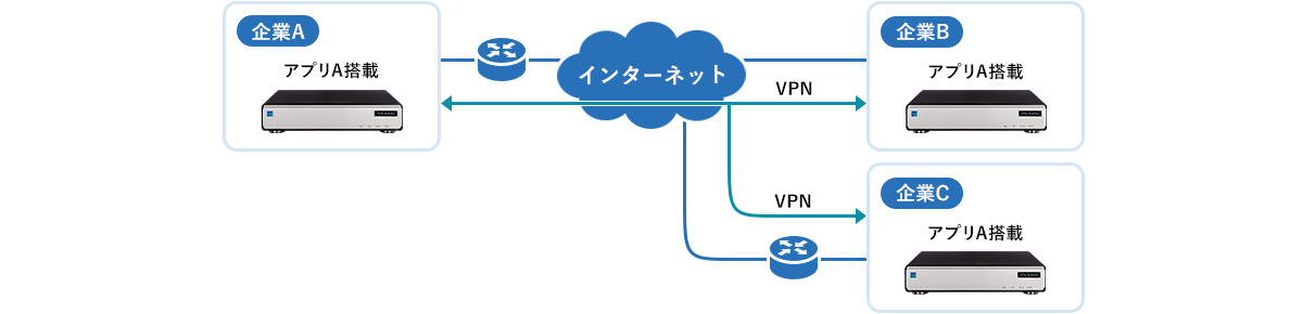 拠点間連携する場合の構成図