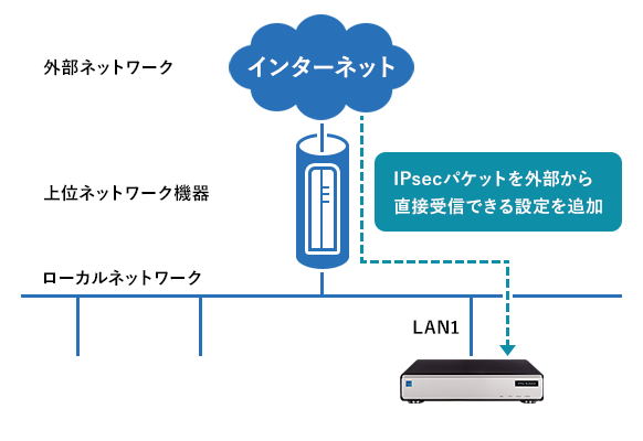 上位ネットワーク機器配下のネットワークに接続する場合の接続図