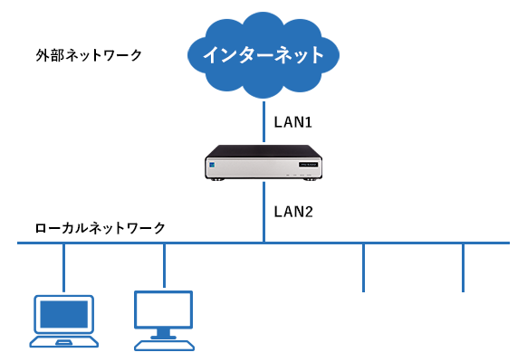 回線終端装置へ直接接続する場合の接続図